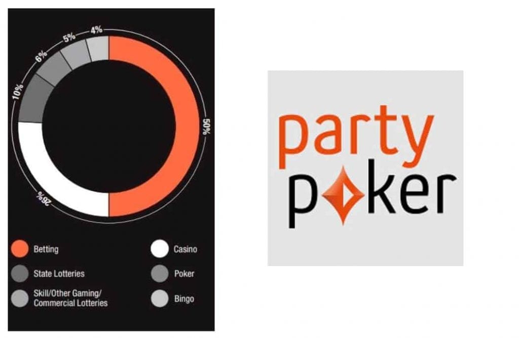 Spelförhållandediagrammet på "Party Poker"-webbplatsen visas på den här bilden.